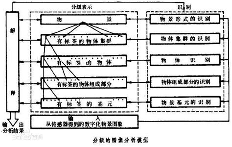 圖像分析法|圖像分析方法:基本概念,圖像分析與圖像處理,圖像分析過程,領域,。